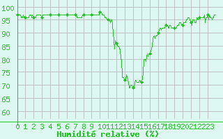 Courbe de l'humidit relative pour Auch (32)