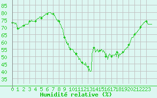 Courbe de l'humidit relative pour Ploudalmezeau (29)
