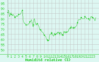 Courbe de l'humidit relative pour Ste (34)