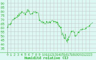 Courbe de l'humidit relative pour Avord (18)