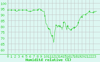 Courbe de l'humidit relative pour Pointe de Socoa (64)