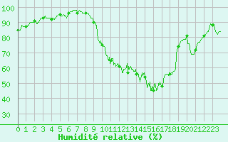 Courbe de l'humidit relative pour Poitiers (86)
