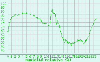 Courbe de l'humidit relative pour Bergerac (24)