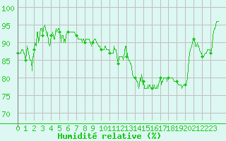 Courbe de l'humidit relative pour Laval (53)