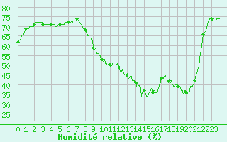 Courbe de l'humidit relative pour Angers-Beaucouz (49)