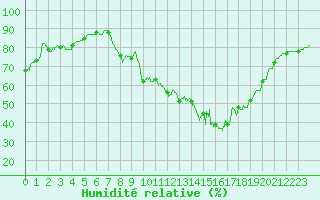 Courbe de l'humidit relative pour Le Touquet (62)