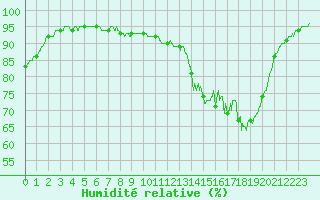 Courbe de l'humidit relative pour Niort (79)
