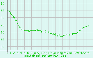 Courbe de l'humidit relative pour Le Talut - Belle-Ile (56)