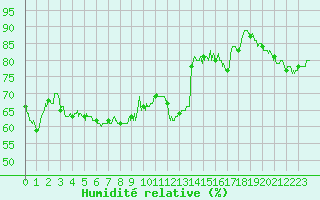 Courbe de l'humidit relative pour Istres (13)