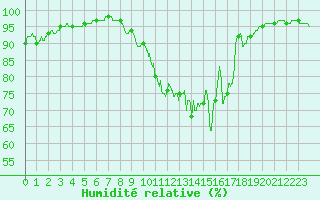 Courbe de l'humidit relative pour Niort (79)