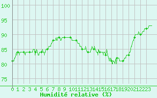 Courbe de l'humidit relative pour Pointe de Chassiron (17)