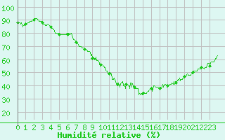 Courbe de l'humidit relative pour Le Bourget (93)