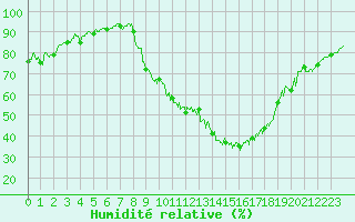 Courbe de l'humidit relative pour Bourg-Saint-Maurice (73)