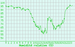 Courbe de l'humidit relative pour Angers-Marc (49)