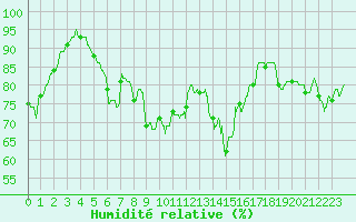 Courbe de l'humidit relative pour Brest (29)