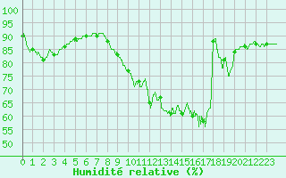 Courbe de l'humidit relative pour Bourges (18)