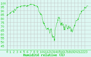 Courbe de l'humidit relative pour Calais / Marck (62)