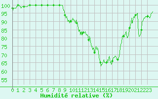 Courbe de l'humidit relative pour Dole-Tavaux (39)