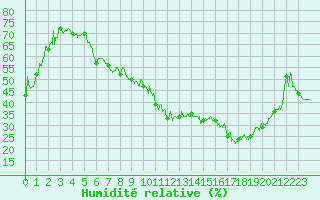 Courbe de l'humidit relative pour Gourdon (46)