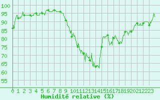 Courbe de l'humidit relative pour Bernires-sur-Mer (14)