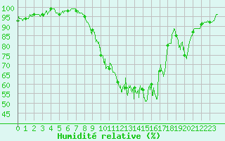 Courbe de l'humidit relative pour Sublaines (37)