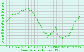 Courbe de l'humidit relative pour Cognac (16)