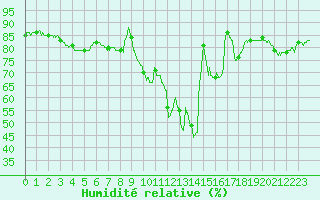 Courbe de l'humidit relative pour Paris - Montsouris (75)