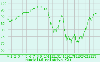 Courbe de l'humidit relative pour La Rochelle - Aerodrome (17)
