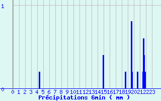 Diagramme des prcipitations pour Lavoute-Chilhac (43)