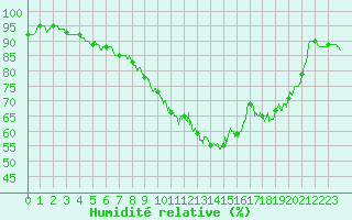 Courbe de l'humidit relative pour Saint-Brieuc (22)
