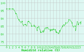 Courbe de l'humidit relative pour Dunkerque (59)