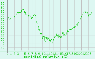 Courbe de l'humidit relative pour Pau (64)