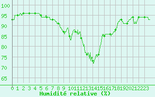 Courbe de l'humidit relative pour Belfort-Dorans (90)