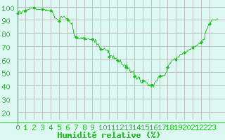 Courbe de l'humidit relative pour Romorantin (41)