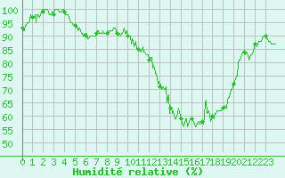 Courbe de l'humidit relative pour Roanne (42)