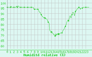 Courbe de l'humidit relative pour Alenon (61)