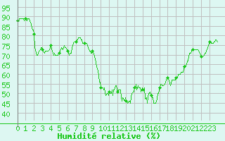 Courbe de l'humidit relative pour Perpignan (66)