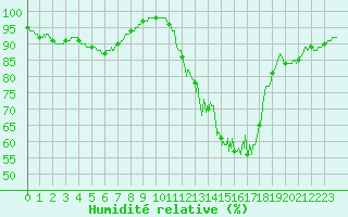 Courbe de l'humidit relative pour Pau (64)