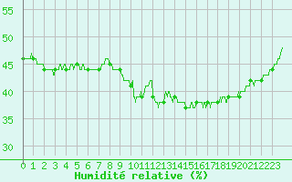 Courbe de l'humidit relative pour Brive-Souillac (19)