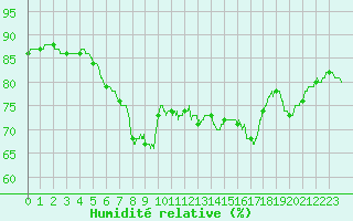 Courbe de l'humidit relative pour Orly (91)