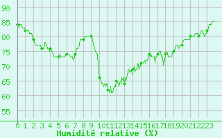 Courbe de l'humidit relative pour Pointe de Socoa (64)