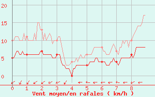 Courbe de la force du vent pour Boulleville (27)