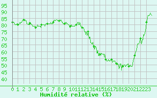 Courbe de l'humidit relative pour Lyon - Bron (69)