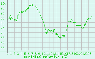 Courbe de l'humidit relative pour Dax (40)