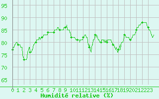 Courbe de l'humidit relative pour Cap de la Hague (50)