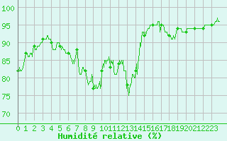 Courbe de l'humidit relative pour Chteauroux (36)