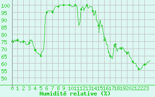 Courbe de l'humidit relative pour Belmont - Champ du Feu (67)