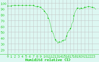 Courbe de l'humidit relative pour Bordeaux (33)