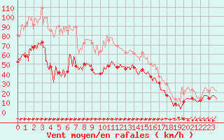 Courbe de la force du vent pour Cap Pertusato (2A)