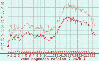 Courbe de la force du vent pour La Rochelle - Aerodrome (17)